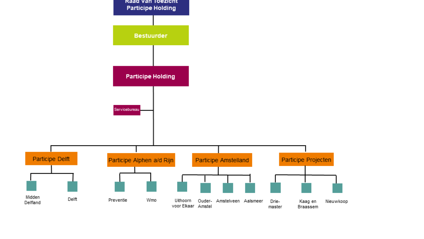 Organogram 2022 Participe.png